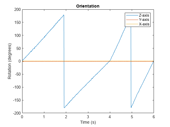 图中包含一个轴对象。标题为Orientation的axis对象包含3个类型为line的对象。这些对象代表z轴y轴x轴。gydF4y2Ba