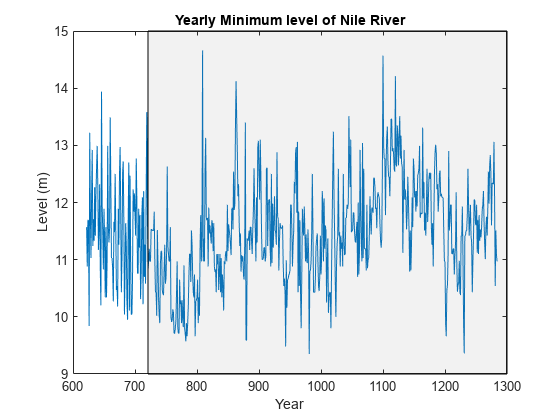 图包含一个坐标轴对象。坐标轴对象与标题每年最低级别的尼罗河包含2线类型的对象,补丁。