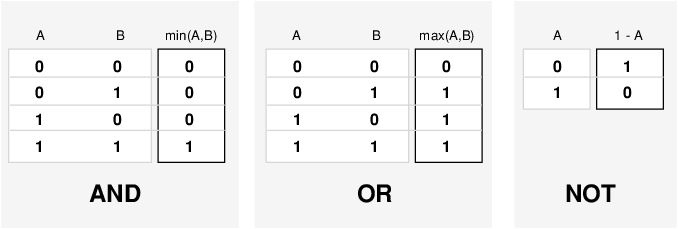 最小、最大和非模糊逻辑运算符为清晰的输入值生成相同的真值表，就像布尔逻辑分别为和、或和非操作生成相同的真值表一样。