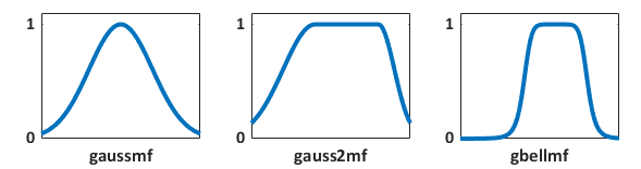 从左到右分别是样本高斯函数、双面高斯函数和广义贝尔隶属函数