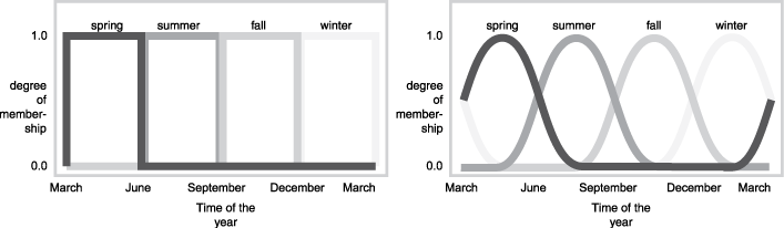 左边的图显示了季节之间清晰的界限。右边的情节显示了平滑重叠的季节边界。