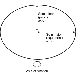 一个二维椭圆代表三维椭球。一个箭头标记半短轴(极性)从中心延伸至顶部。箭头标记的半长轴(赤道)从中心延伸至右边。一个圆形箭头标记旋转轴低于椭圆。