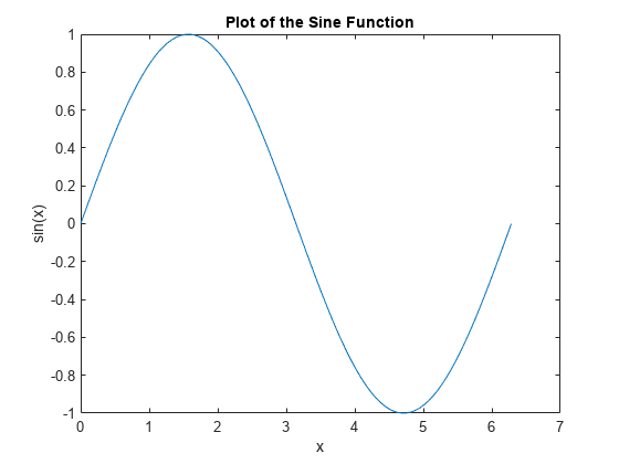 Figure contains an axes object. The axes object with title Plot of the Sine Function contains an object of type line.