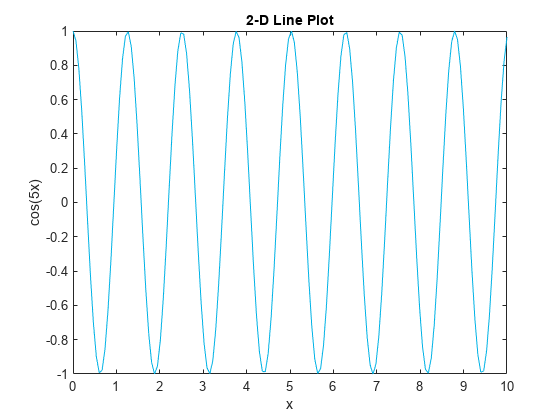 图中包含一个轴。标题为2-D Line Plot的轴包含一个类型为Line的对象。gydF4y2Ba