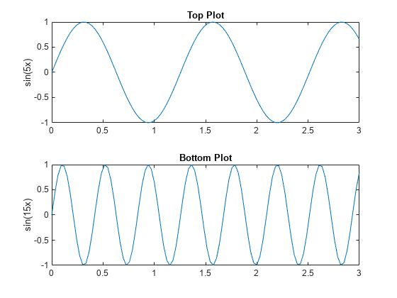 图包含2个轴。标题为Top Plot的坐标轴1包含一个类型为line的对象。标题为Bottom Plot的坐标轴2包含一个类型为line的对象。gydF4y2Ba