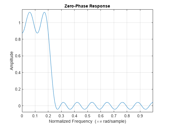 图包含一个坐标轴对象。坐标轴对象与标题零相位响应,包含归一化频率(乘以空白πr m p l e d / s), ylabel振幅包含一个类型的对象。gydF4y2Ba