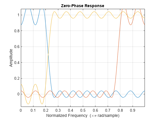 图包含一个坐标轴对象。坐标轴对象与标题零相位响应,包含归一化频率(乘以空白πr m p l e d / s), ylabel振幅包含3线类型的对象。gydF4y2Ba