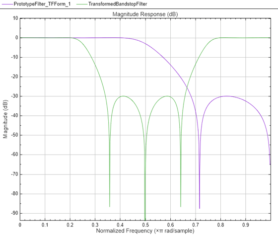 图2图:级响应(dB)包含一个坐标轴对象。坐标轴对象与标题级响应(dB),包含归一化频率(空白乘以πr d / s m p l e), ylabel级(dB)包含2线类型的对象。这些对象代表原型滤波器(TF)的形式,转化Bandstop过滤器。