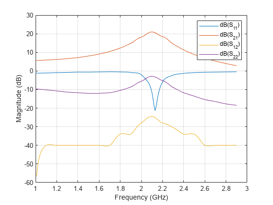 图包含一个坐标轴对象。坐标轴对象包含频率(GHz), ylabel级(dB)包含4线类型的对象。这些对象代表dB (S_ {11}), dB (S_ {21}), dB (S_ {12}), dB (S_ {22})。