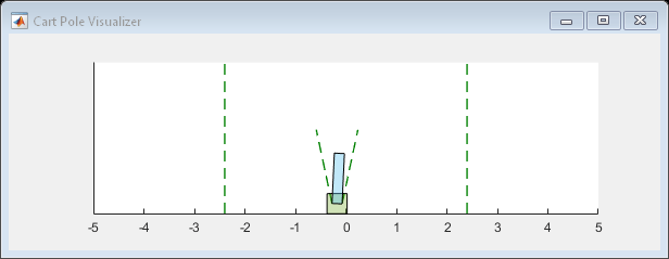 Figure Cart Pole Visualizer包含一个轴对象。轴对象包含6个类型为直线、多边形的对象。
