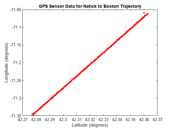 图中包含一个轴对象。标题为GPS传感器数据for Natick to Boston弹道的坐标轴对象包含122个类型为直线的对象。