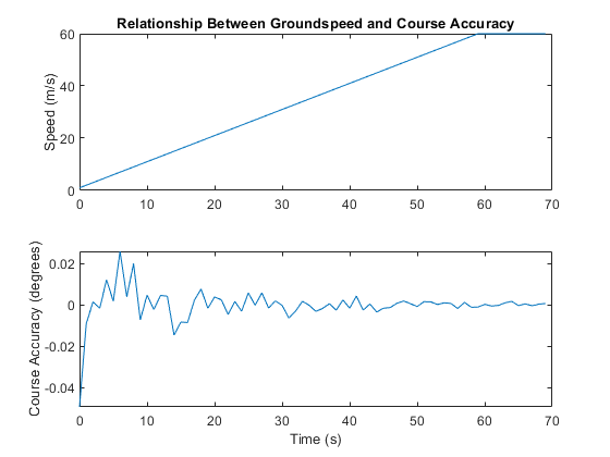 图中包含2个轴对象。轴对象1的标题为“地速与航向精度之间的关系”，包含一个类型为line的对象。坐标轴对象2包含一个line类型的对象。