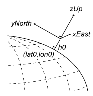 插图ENU表示的坐标系统