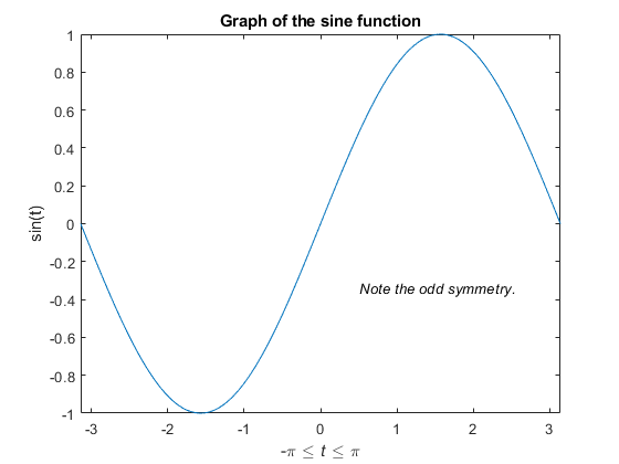 图中包含一个坐标轴。正弦函数的图形轴包含两个类型为line、text的对象。
