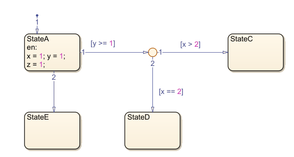 状态流图，状态名为StateA、StateC、state和StateE。