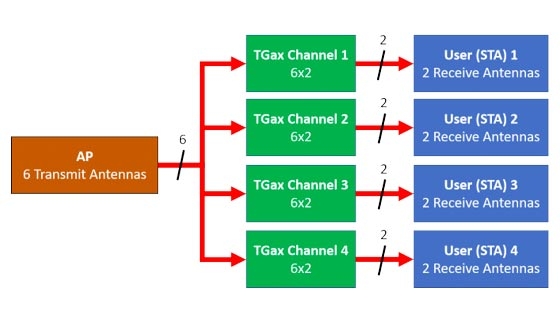 OFDMA和MIMO多用户模拟第802.11ax段