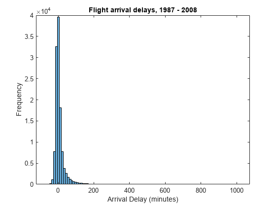 图中包含一个轴对象。标题为“航班到达延迟，1987 - 2008,xlabel到达延迟(分钟)，ylabel频率”的axis对象包含一个直方图类型的对象。
