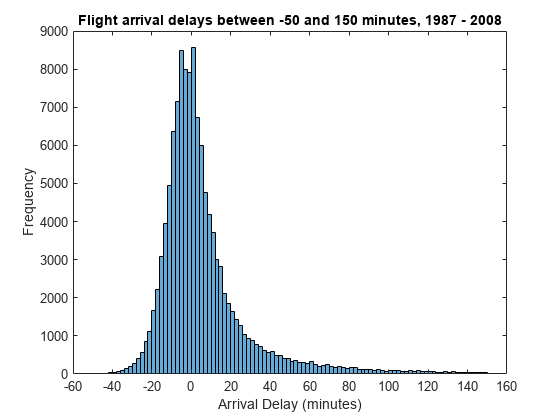 图中包含一个轴对象。标题为“航班到达延迟在-50到150分钟之间，1987 - 2008,xlabel到达延迟(分钟)，ylabel Frequency”的axis对象包含一个直方图类型的对象。