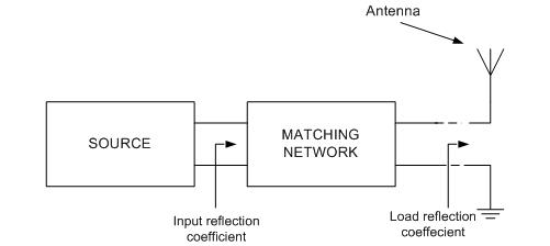 Design Broadband Matching Networks for Antennas