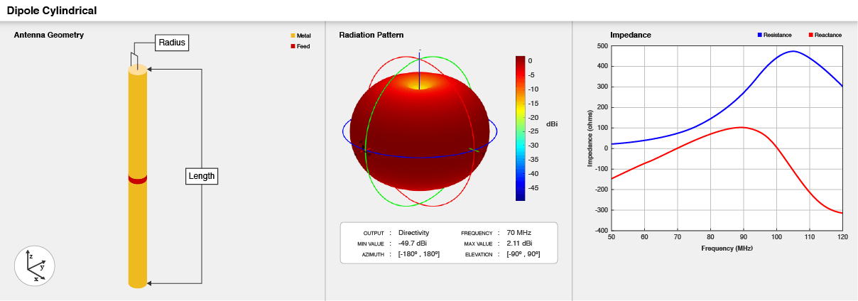Cylindrical dipole antenna geometry, default radiation pattern, and impedance plot.