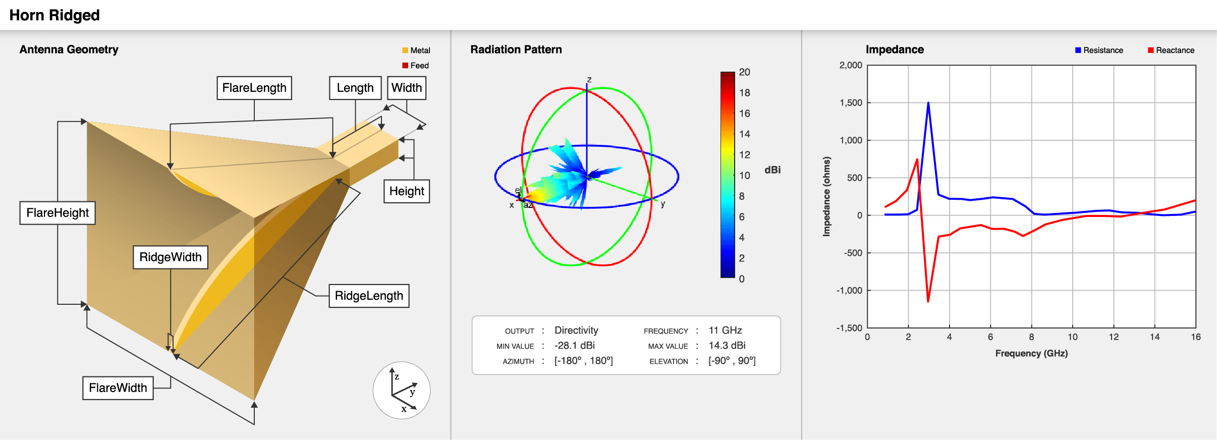 矩形双脊喇叭天线几何,默认的辐射模式和阻抗图。