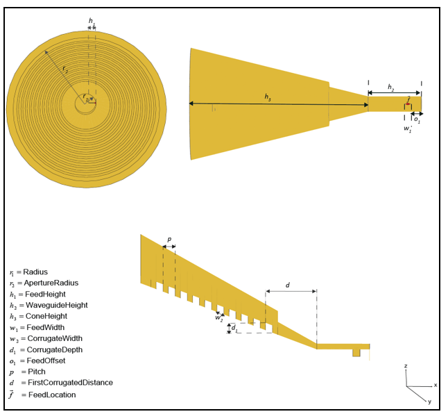 ,一边,剖视图的锥形corrugated-horn天线元素显示天线参数和提要的位置。