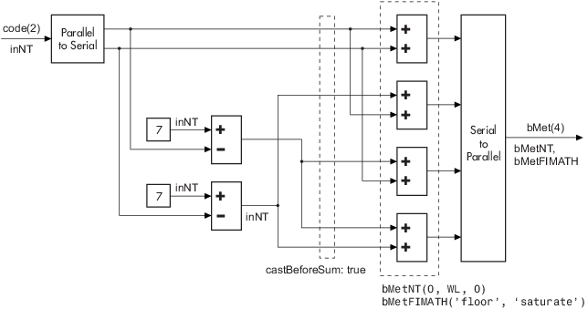 框图说明parallel-to-serial和串并联炉膛的BMC 1/2, nsdec = 3信号流