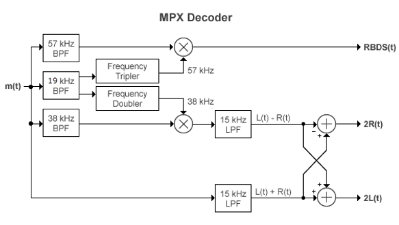 多路复用(MPX)解码器框图