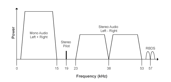 图示显示单声道音频信号、立体声导频、左右立体声音频信号和RBDS信号的频谱掩码