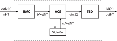 高水平和BMC维特比框图,ACS, TBD块代码演示了k / n信号流率