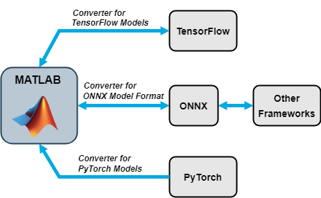 图显示深度学习工具箱之间的互操作性,TensorFlow ONNX, PyTorch。
