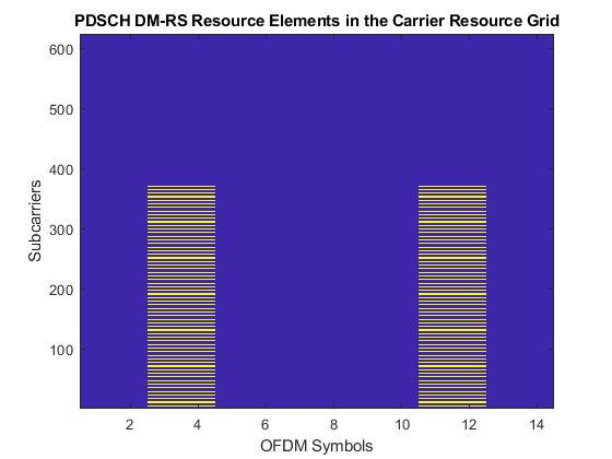 图包含一个轴。轴与标题PDSCH DM-RS载波资源网格资源元素包含一个类型的对象的形象。