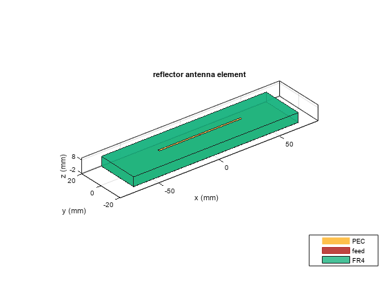 图中包含一个轴对象。标题反射器天线单元的轴对象包含6个贴片型、曲面型物体。这些对象代表PEC、feed、FR4。