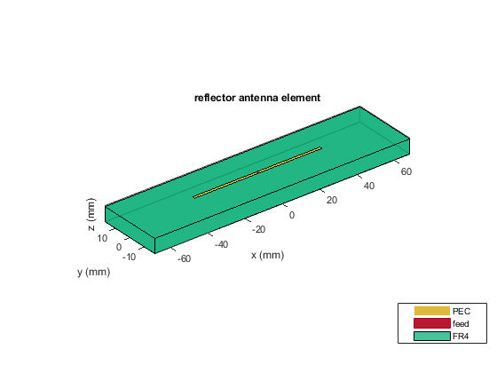 图中包含一个轴对象。以反射器天线单元为标题的轴对象包含贴片、曲面类型的4个对象。这些对象代表PEC、feed、FR4。
