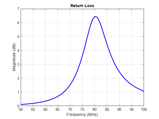 图中包含一个轴。标题为Return Loss的轴包含一个类型为line的对象。