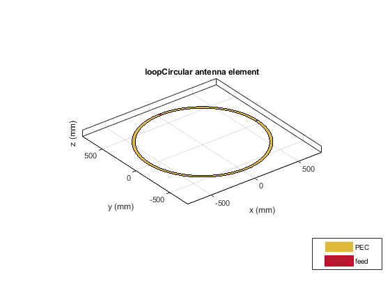 图中包含一个轴对象。标题为环圆天线单元的轴对象包含3个类型为patch、surface的对象。这些对象代表PEC、feed。