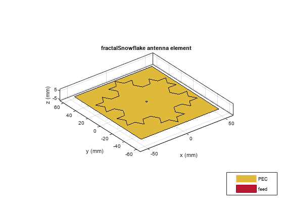 图中包含一个轴对象。标题为fractalSnowflake天线元素的轴对象包含5个类型为patch, surface的对象。这些对象代表PEC、feed。