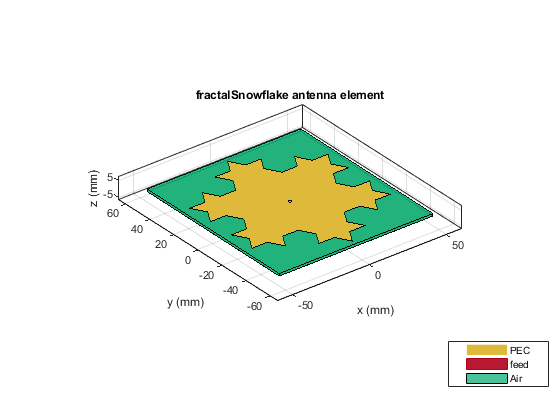 图中包含一个轴对象。标题为fractalSnowflake天线元素的轴对象包含6个类型为patch、surface的对象。这些物体代表PEC, feed, Air。