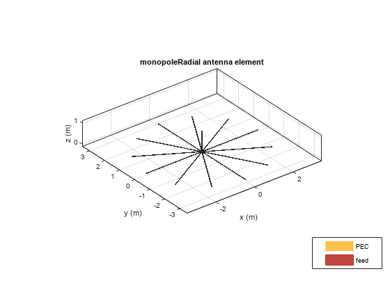 图包含一个坐标轴对象。坐标轴对象与标题monopoleRadial天线元素包含5块类型的对象,表面。这些对象代表压电陶瓷,饲料。