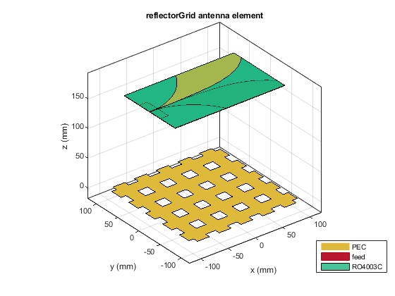 图中包含一个轴对象。标题为reflectorGrid天线元素的轴对象包含7个patch、surface类型的对象。这些对象代表PEC、feed、RO4003C。