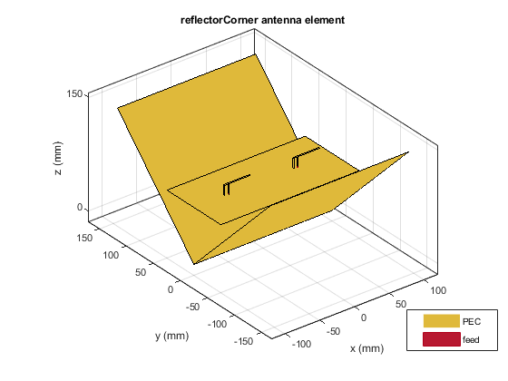 图包含一个轴对象。带有标题ReflectorCorner天线元件的轴对象包含14个类型贴片的对象。这些对象代表pec，feed。