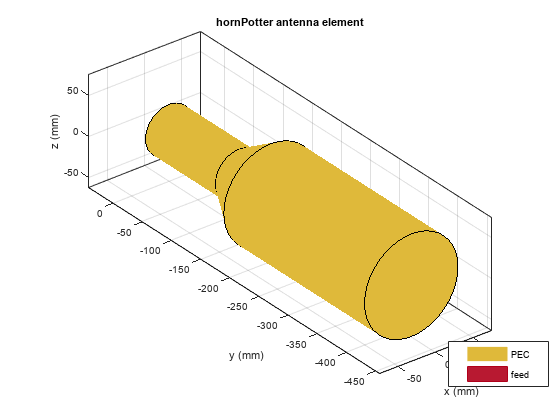 图中包含一个轴对象。标题为hornPotter天线元素的轴对象包含3个类型为patch、surface的对象。这些对象代表PEC、feed。