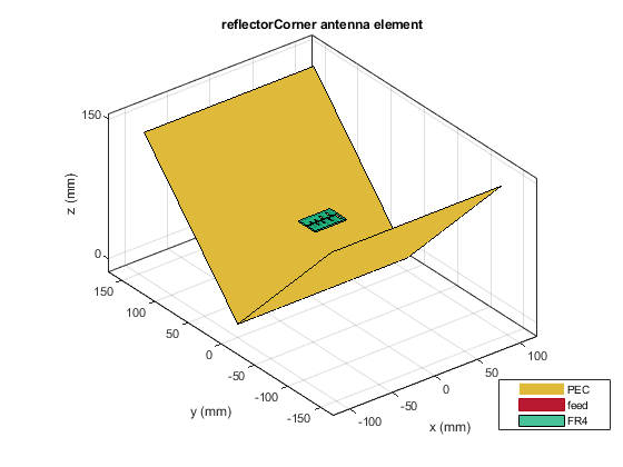 图包含一个轴对象。The axes object with title reflectorCorner antenna element contains 7 objects of type patch, surface. These objects represent PEC, feed, FR4.