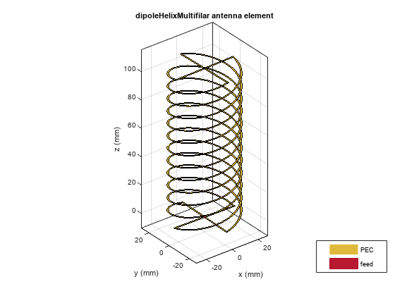 图中包含一个轴对象。标题为dipoleHelixMultifilar antenna element的轴对象包含10个类型为patch, surface的对象。这些对象代表PEC、feed。