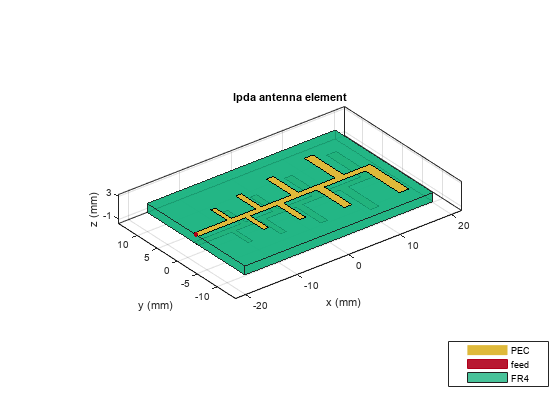 图中包含一个轴对象。带有标题lpda天线元素的axis对象包含patch、surface类型的5个对象。这些对象表示PEC、feed和FR4。