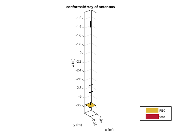 图包含一个轴对象。随着天线标题conformalArray轴对象包含型贴剂，表面13米的物体。这些对象表示PEC，进料。