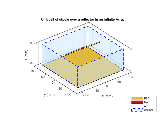 图中包含一个轴对象。标题为无限阵列中反射面上方偶极子单元的axes对象包含7个patch、surface类型的对象。这些对象表示PEC、进料、空气和单元。
