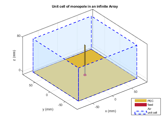 图中包含一个Axis对象。Axis对象的标题为无限数组中的单极子单元，包含6个patch、surface类型的对象。这些对象表示PEC、feed、Air和Unit cell。