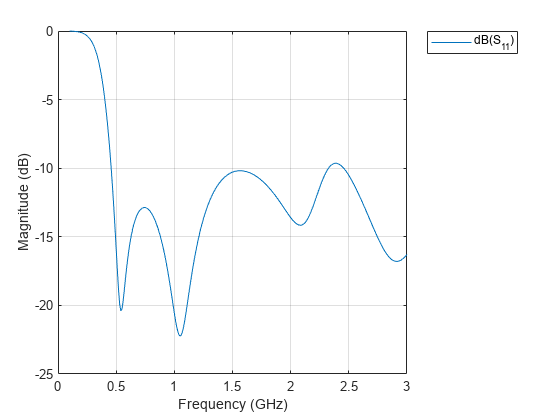 图包含一个坐标轴对象。坐标轴对象包含一个类型的对象。该对象代表dB (S_ {11})。
