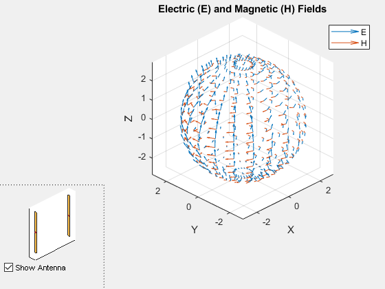 图中包含2个轴和另一个uicontrol类型的对象。标题为电(E)和磁场(H)的轴1包含2个箭筒类型的物体。这些对象代表E, H.坐标轴2包含6个类型为patch, surface的对象。